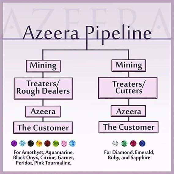 The AZEERA Pipeline